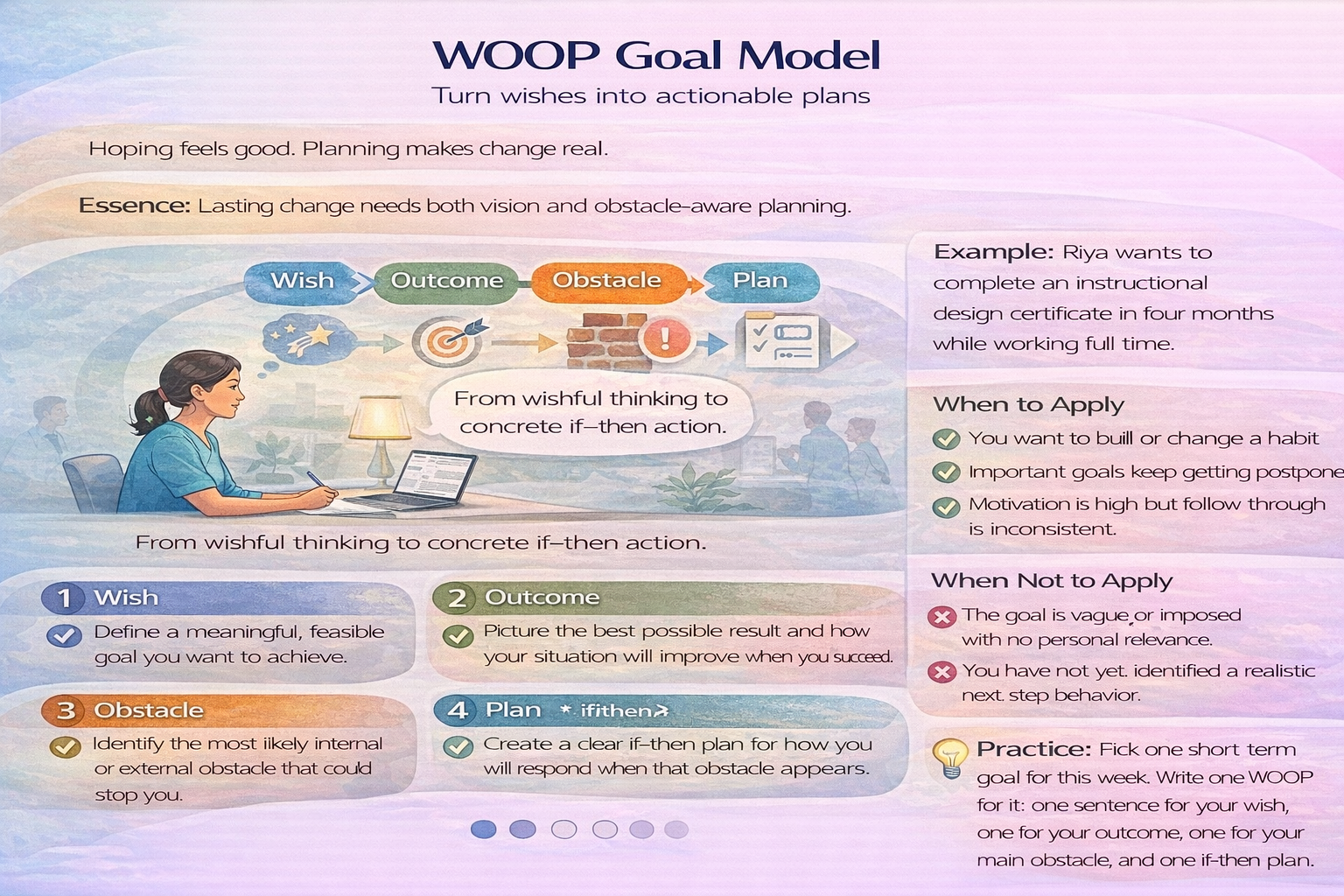 WOOP Goal Model